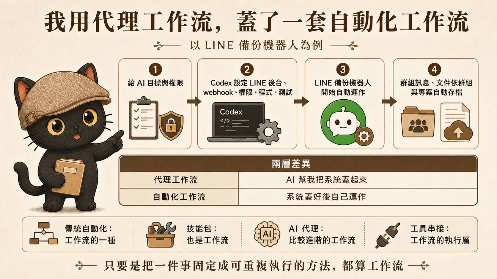 總覽：四步驟流程與 Agent 工作流／程式自動化兩個概念差異