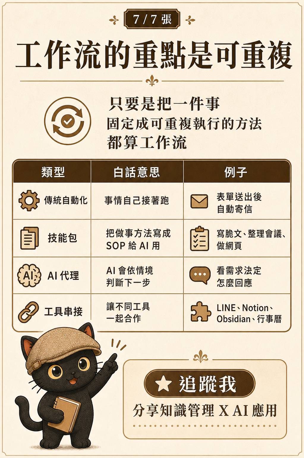 工作流的重點是可重複：傳統自動化、技能包、AI Agent、工具串接
