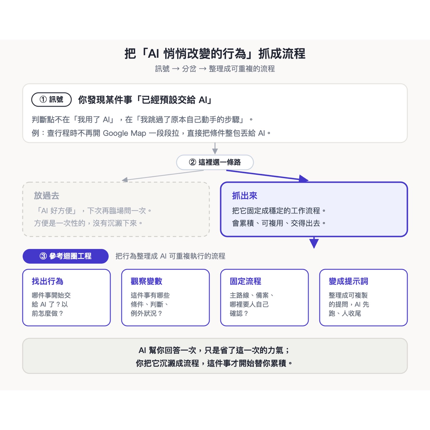 一張圖看懂：訊號、分岔、整理成可重複的流程