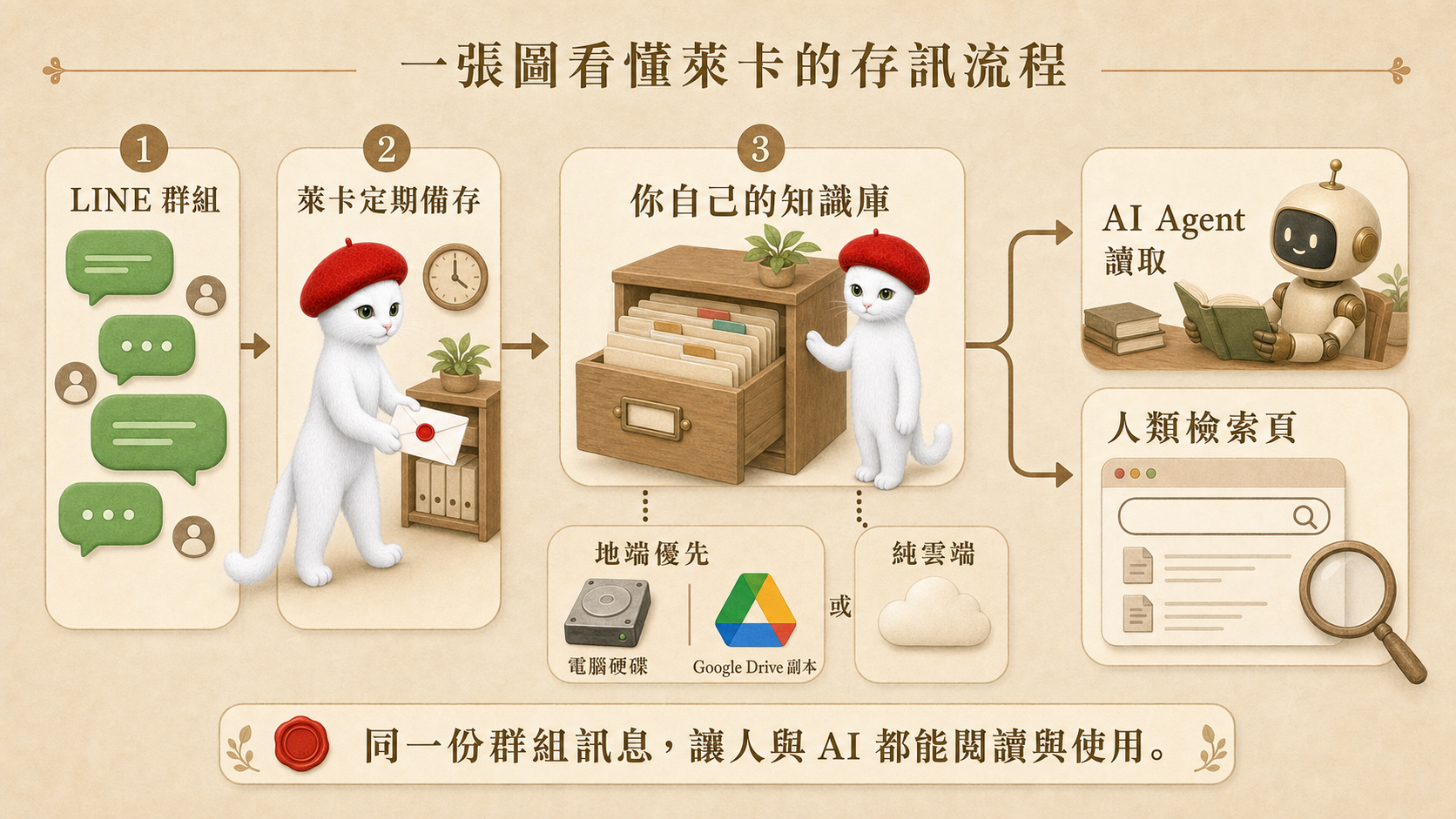 萊卡存訊流程總表：LINE 群組訊息經萊卡定期備存後進入自己的知識庫，可選擇地端優先或純雲端，最後提供 AI Agent 讀取與人類檢索