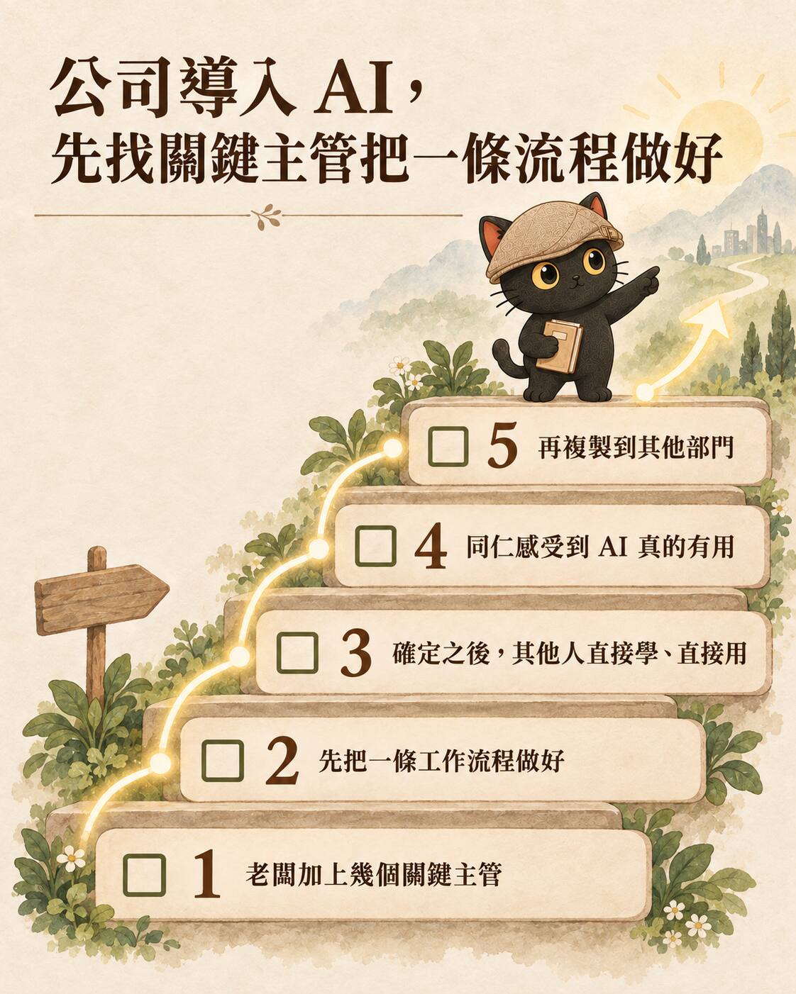 輪播卡：公司導入 AI，先找關鍵主管把一條流程做好。五級階梯：老闆加上幾個關鍵主管、先把一條工作流程做好、確定之後其他人直接學直接用、同仁感受到 AI 真的有用、再複製到其他部門，咪卡站在最上層指向遠方