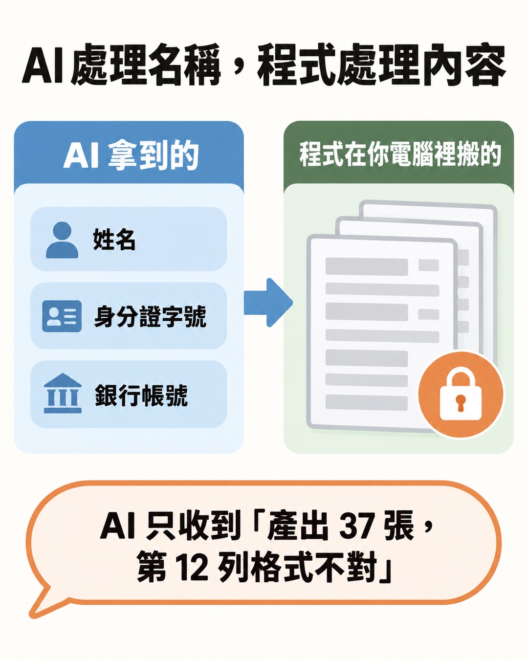 資訊圖：AI 處理名稱，程式處理內容。AI 拿到的只有姓名、身分證字號、銀行帳號三個欄位名稱；程式在你電腦裡搬的表單內容是模糊的，旁邊有鎖頭。AI 只收到「產出 37 張，第 12 列格式不對」