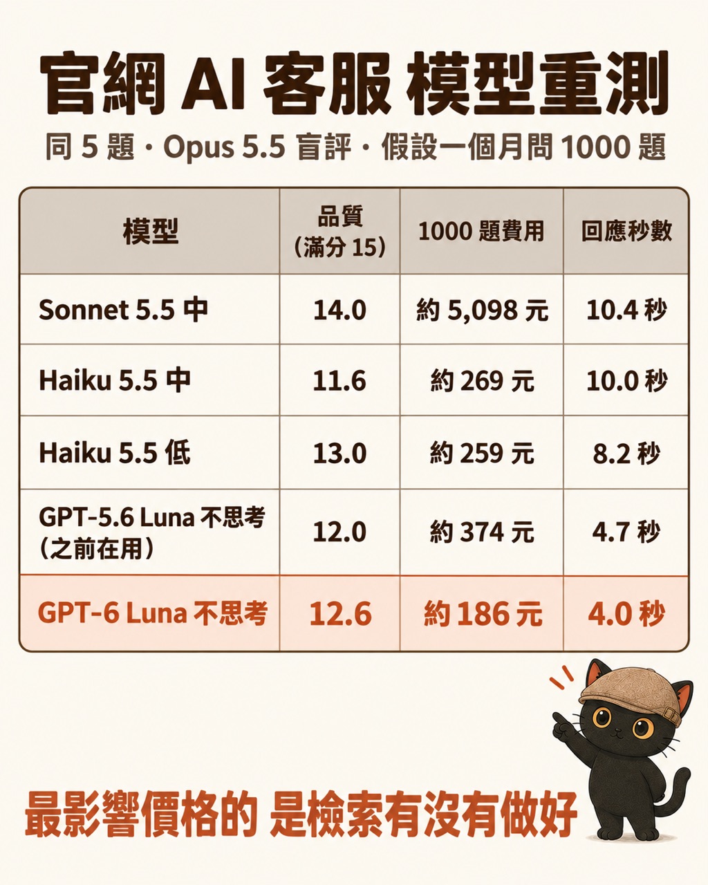 官網 AI 客服模型重測表:Sonnet 5.5 中、Haiku 5.5 中與低、GPT-5.6 Luna 不思考、GPT-6 Luna 不思考的品質、1000 題費用與回應秒數