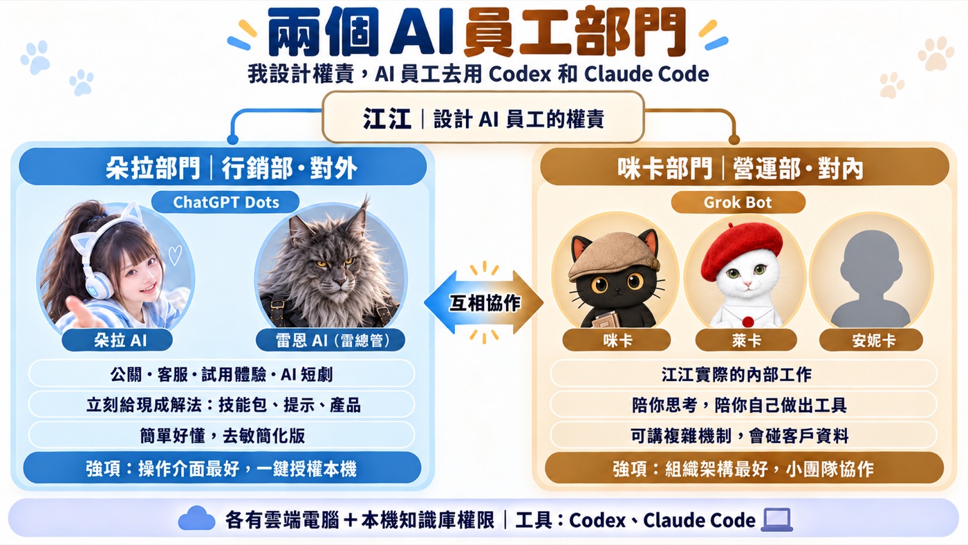 兩個 AI 員工部門一頁總結：江江設計 AI 員工的權責，左邊朵拉部門（行銷部、對外，ChatGPT Dots，朵拉 AI 與雷恩 AI），右邊咪卡部門（營運部、對內，Grok Bot，咪卡、萊卡、安妮卡），兩部門互相協作，工具是 Codex 與 Claude Code