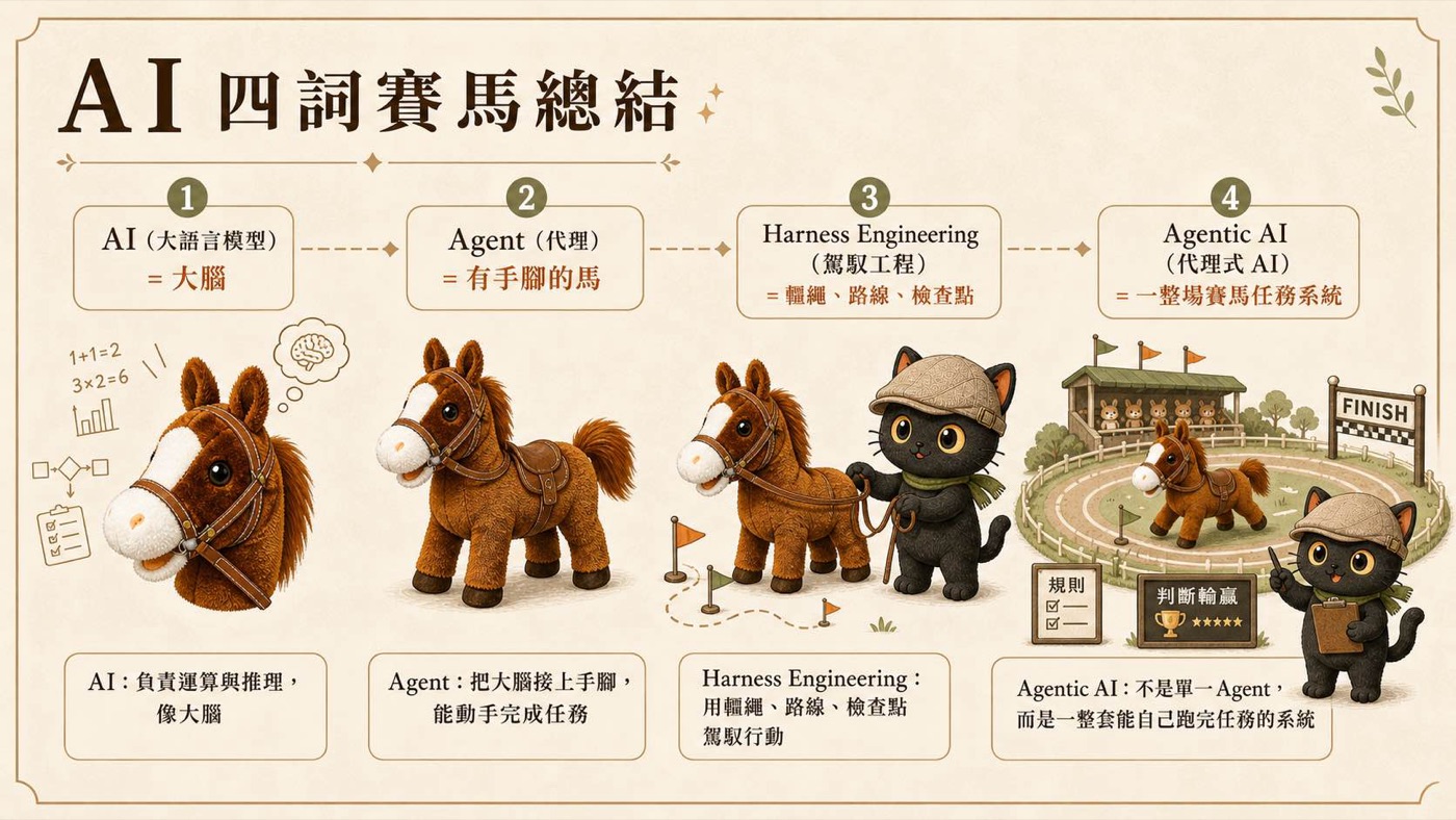 AI 四詞賽馬總結：AI＝大腦、Agent＝有手腳的馬、Harness Engineering＝韁繩路線檢查點、Agentic AI＝一整場賽馬任務系統