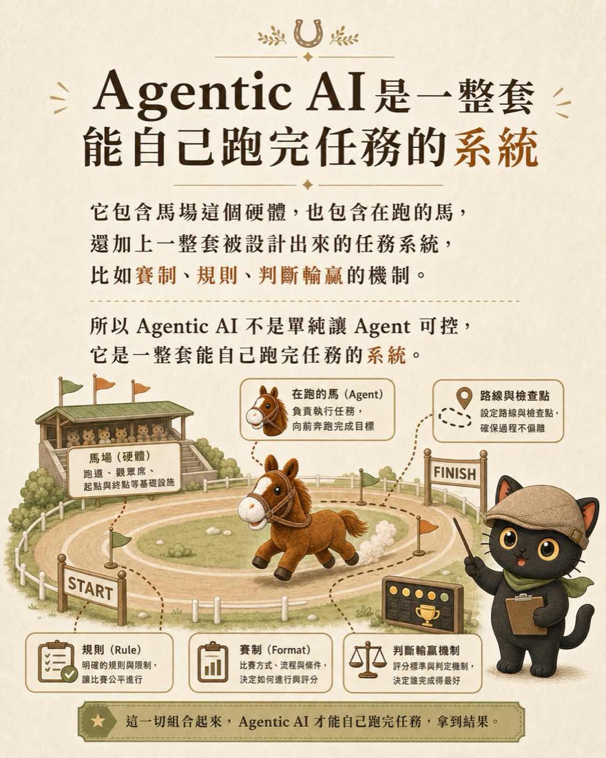賽馬場全景圖：馬場硬體、在跑的馬（Agent）、路線與檢查點、規則、賽制、判斷輸贏機制，組成 Agentic AI 系統