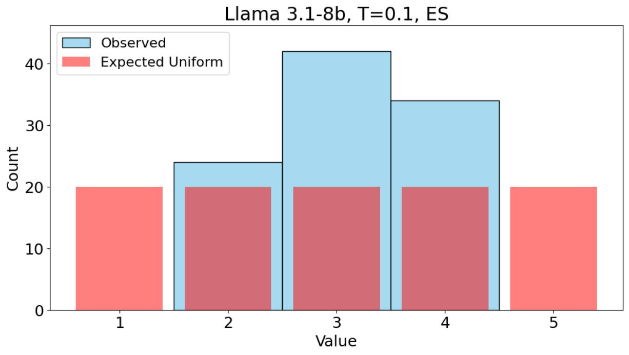 AI 模型直接選 1 到 5 的結果，1 和 5 完全沒被選到