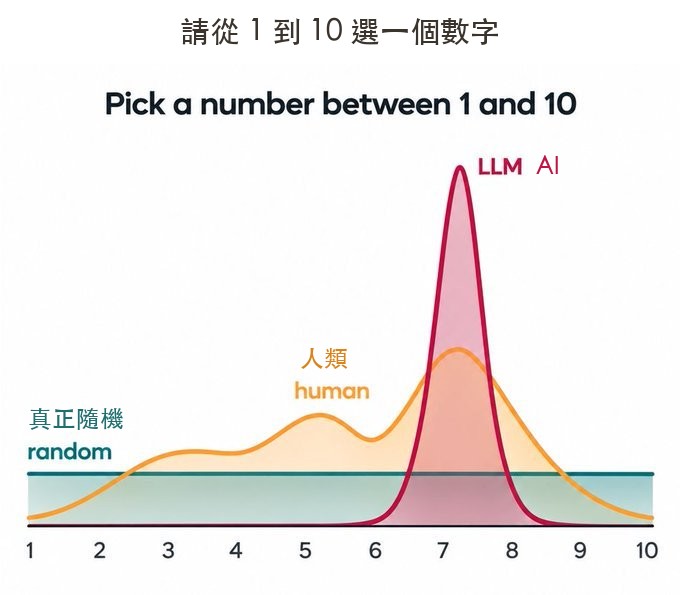 請從 1 到 10 選一個數字示意圖：真正隨機是一條平線，人類偏好 5 和 7，AI 幾乎全部擠在 7