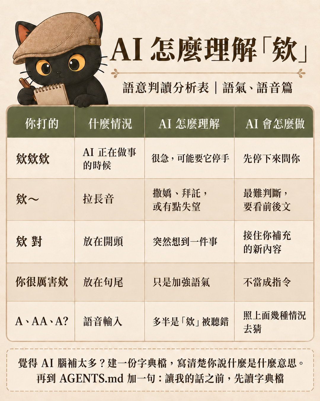 「欸」語意判讀分析表第二張：拉長音、句尾與語音輸入的情況