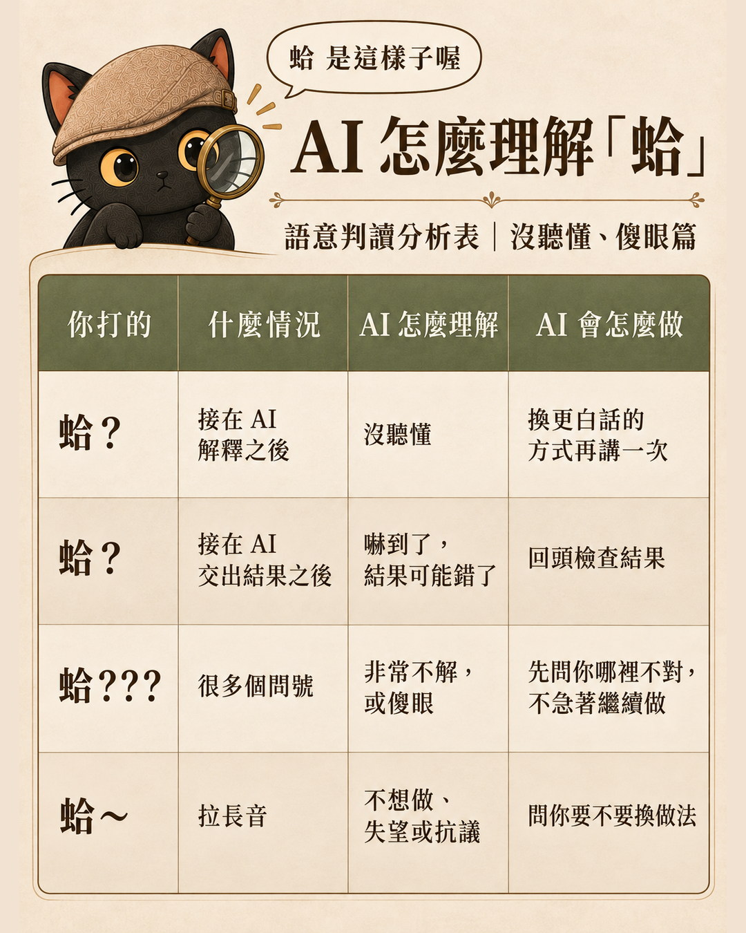 「蛤」語意判讀分析表第一張：接在解釋之後與接在結果之後的差別