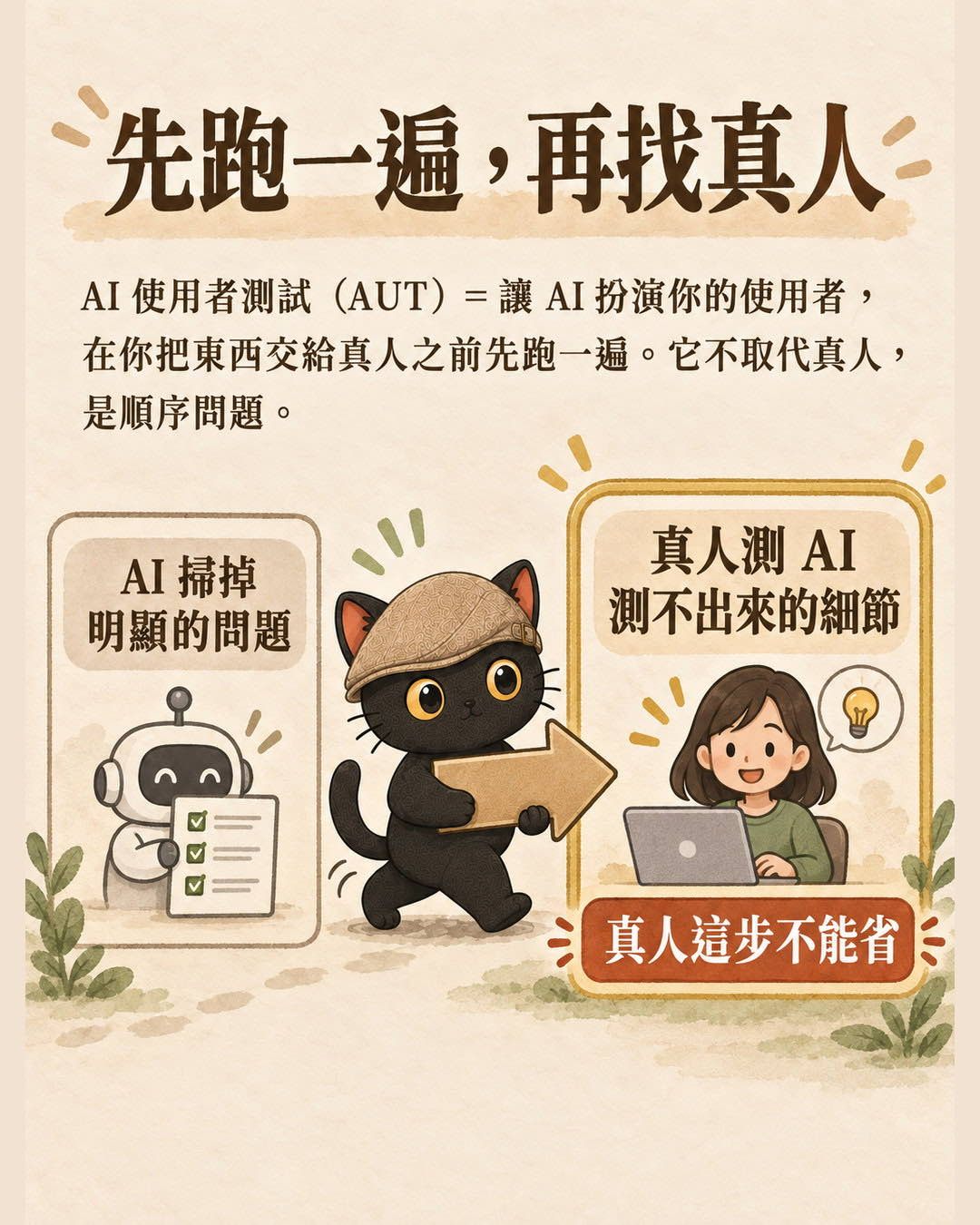 兩格流程，AI 掃掉明顯的問題，箭頭指向真人測 AI 測不出來的細節，標著真人這步不能省