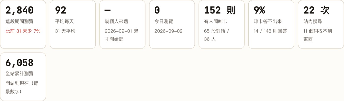 後台的指標卡：八月瀏覽 2840 次、平均每天 92 次、152 則提問、AI 答不出來 9%
