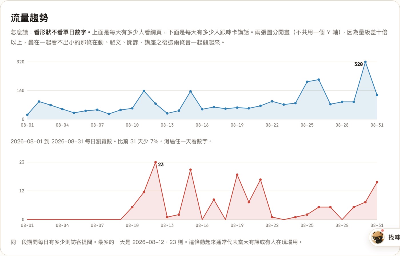 後台的流量趨勢區塊：上方是每日瀏覽數的面積圖，下方是每日提問數，兩張分開畫