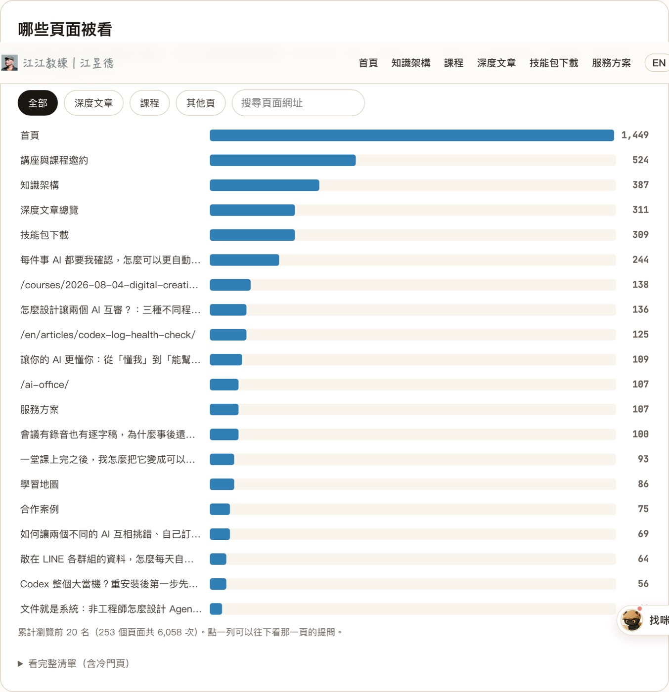後台的頁面排行區塊：橫向長條圖，可依全部、深度文章、課程、其他頁篩選
