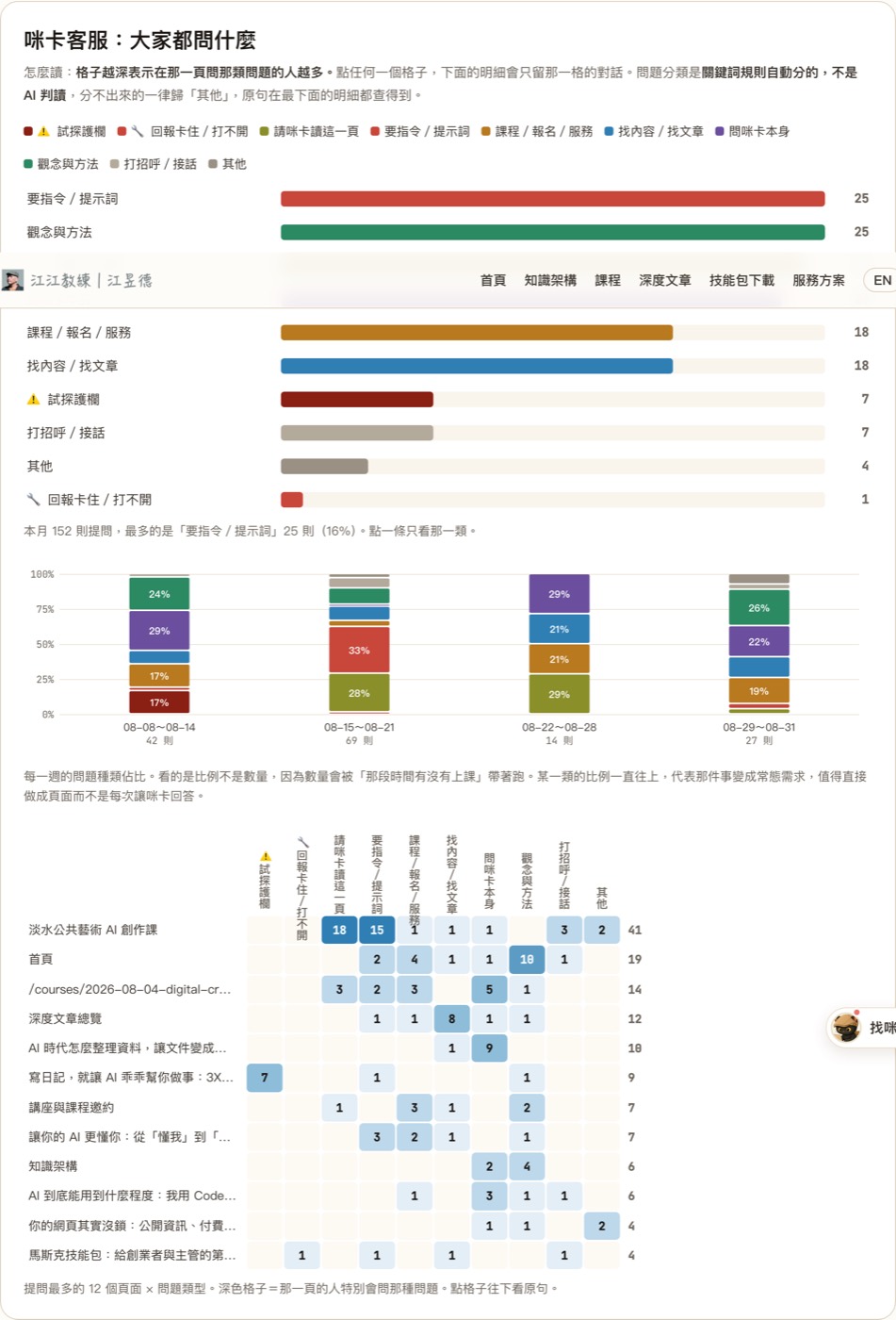 後台的問題意圖區塊：排序長條圖顯示各類問題的數量，下方是頁面乘以意圖的熱區矩陣