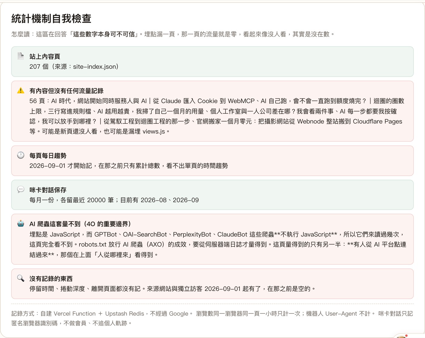 後台的統計機制自我檢查區塊：列出資料來源分界、AI 爬蟲量不到、沒有記錄的東西等六條