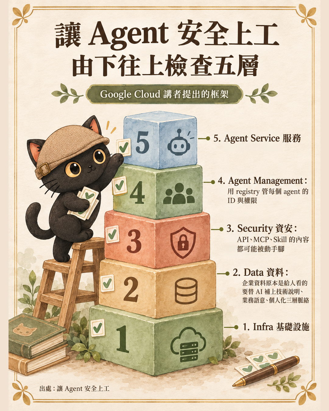 讓 Agent 安全上工 由下往上檢查五層 圖卡