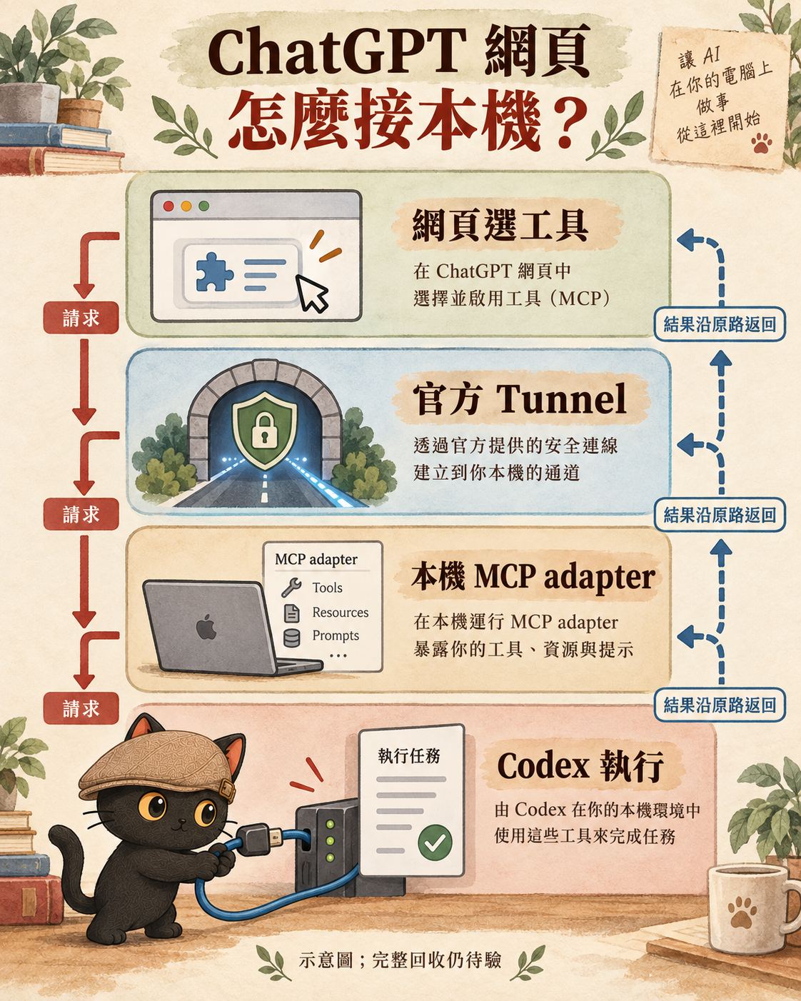 咪卡示意 ChatGPT 網頁、官方 Tunnel、本機轉接與 Codex 執行的請求及回傳方向