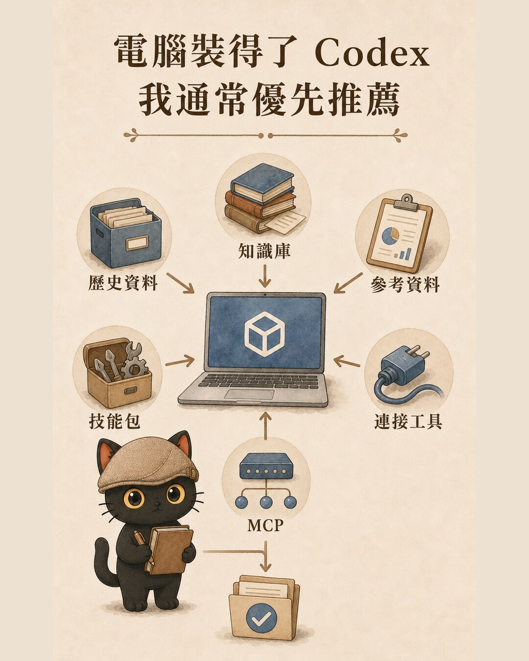 電腦能裝 Codex 時的資源整合