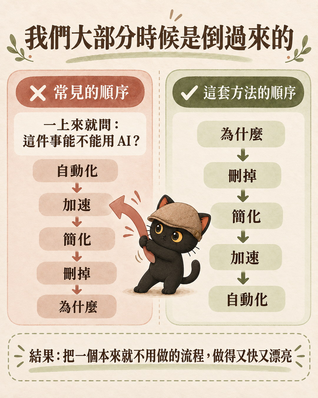 左右兩欄對照：左欄常見的順序從自動化開始，右欄這套方法的順序從為什麼開始，咪卡在中間把箭頭扳回來
