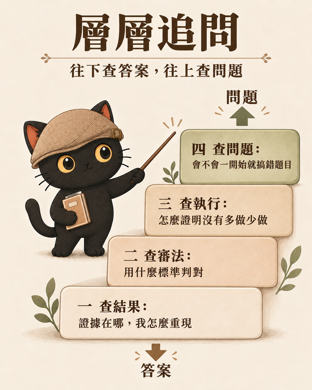 四階階梯由下往上是查結果、查審法、查執行、查問題，最下面箭頭標答案、最上面箭頭標問題，咪卡拿教學棒指著第四階