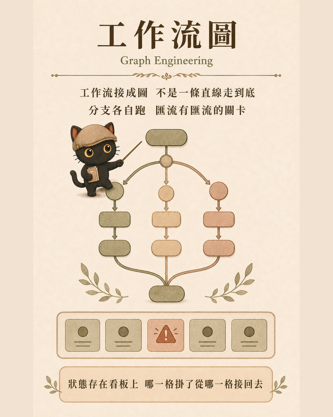工作流圖圖卡：三條支線分開跑再匯流，下方看板狀態欄有一格掛掉