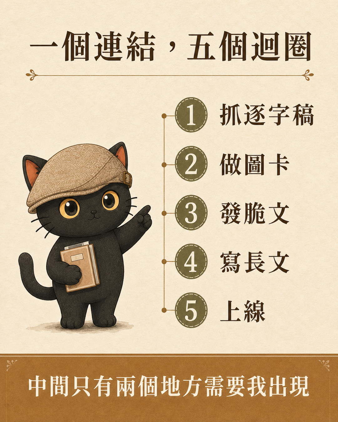 咪卡圖卡：一個連結，五個迴圈，依序是抓逐字稿、做圖卡、發脆文、寫長文、上線