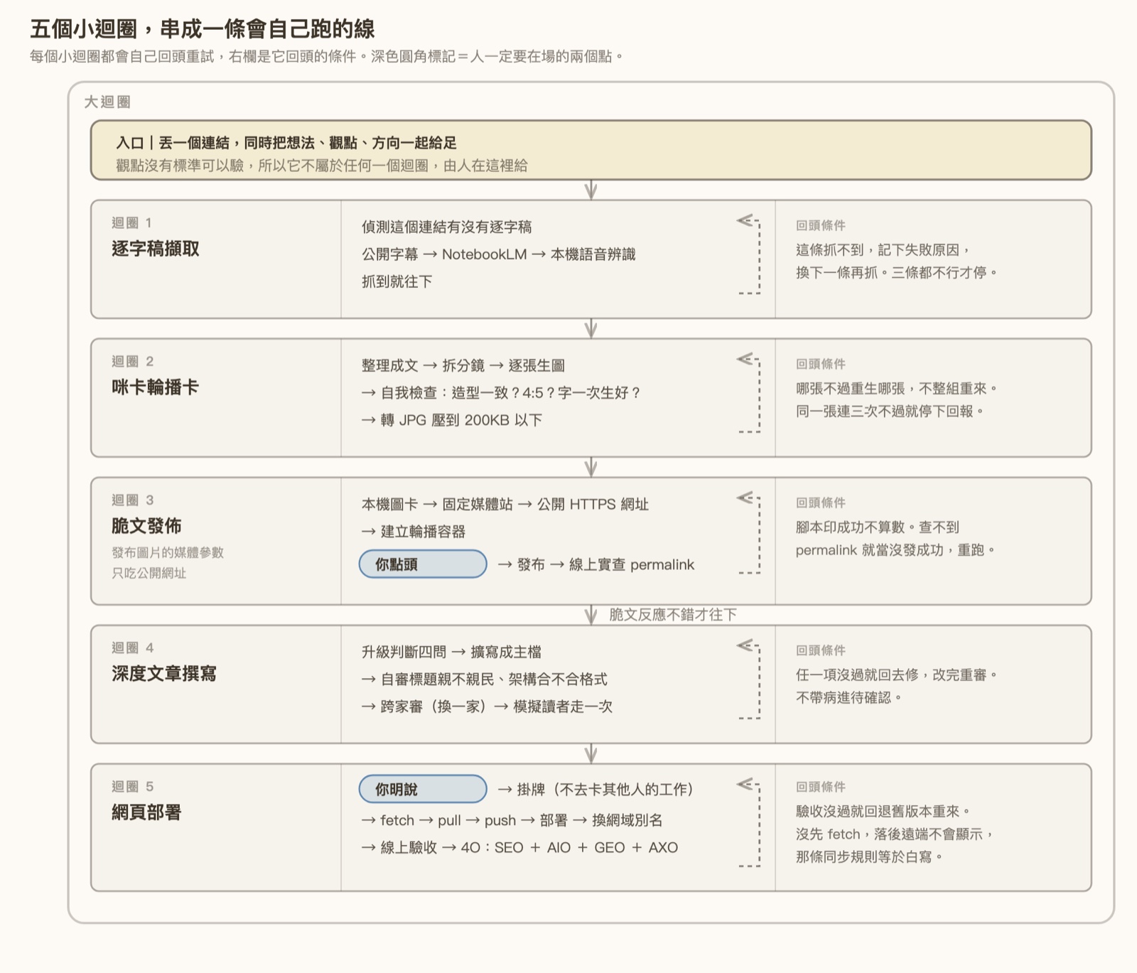 五個小迴圈串成一條線的完整流程圖：入口給料之後，依序跑逐字稿擷取、咪卡輪播卡、脆文發佈、深度文章撰寫、網頁部署，每個迴圈都標出自己的回頭條件