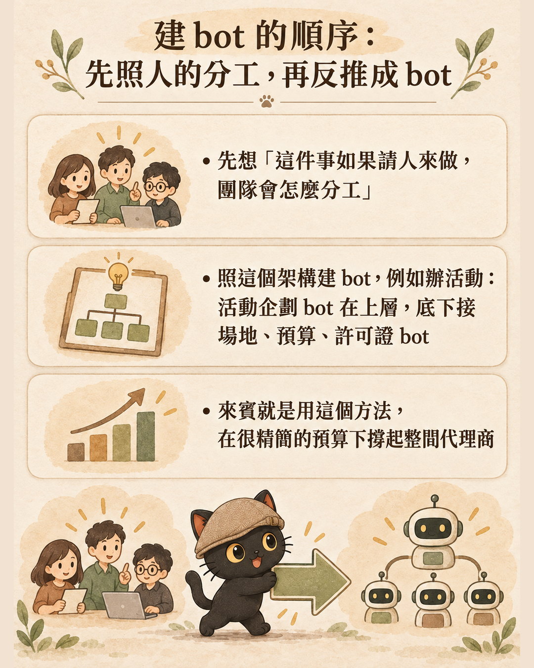 先想人類團隊怎麼分工再反推成 bot 的輪播卡