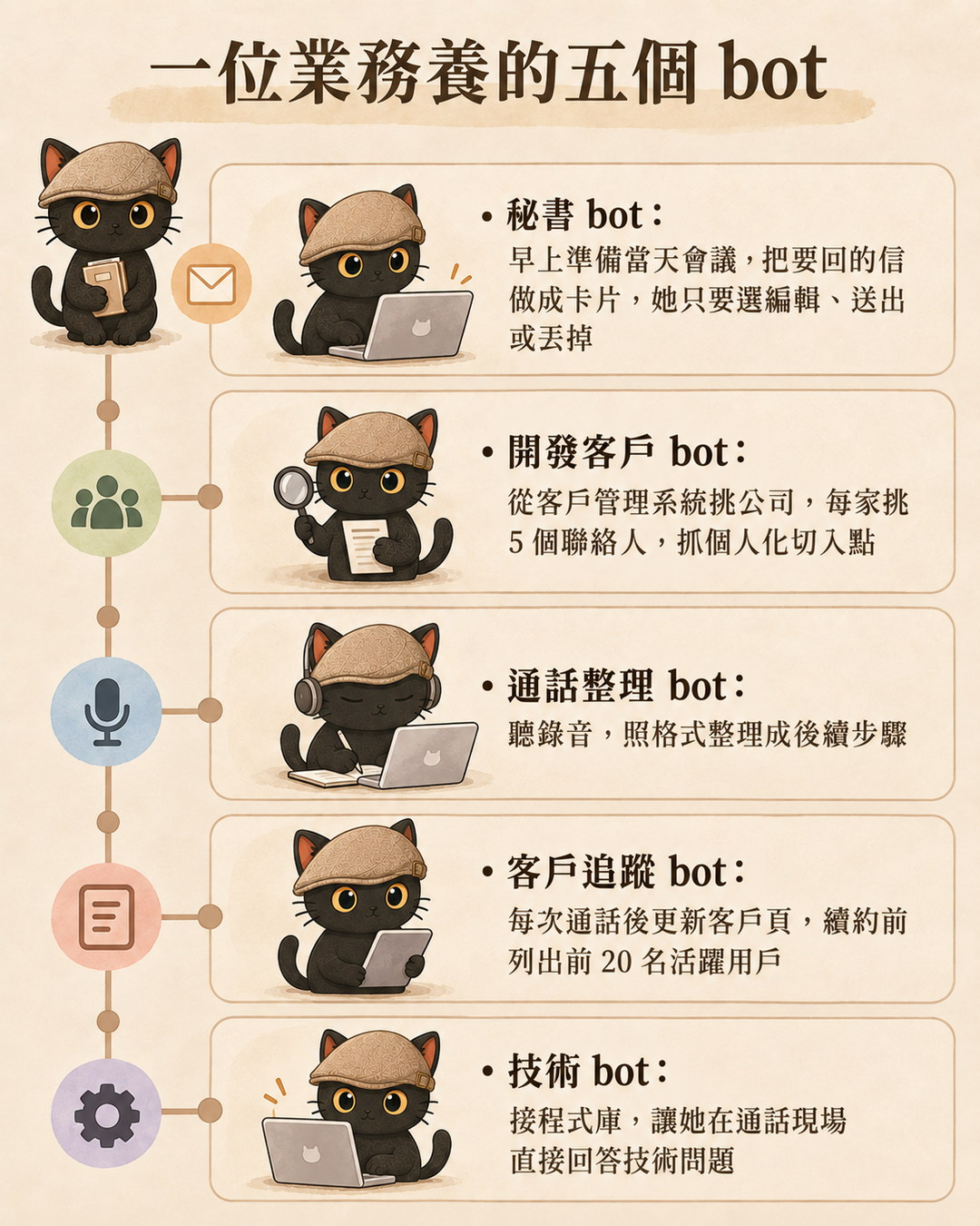 一位業務養的五個 bot