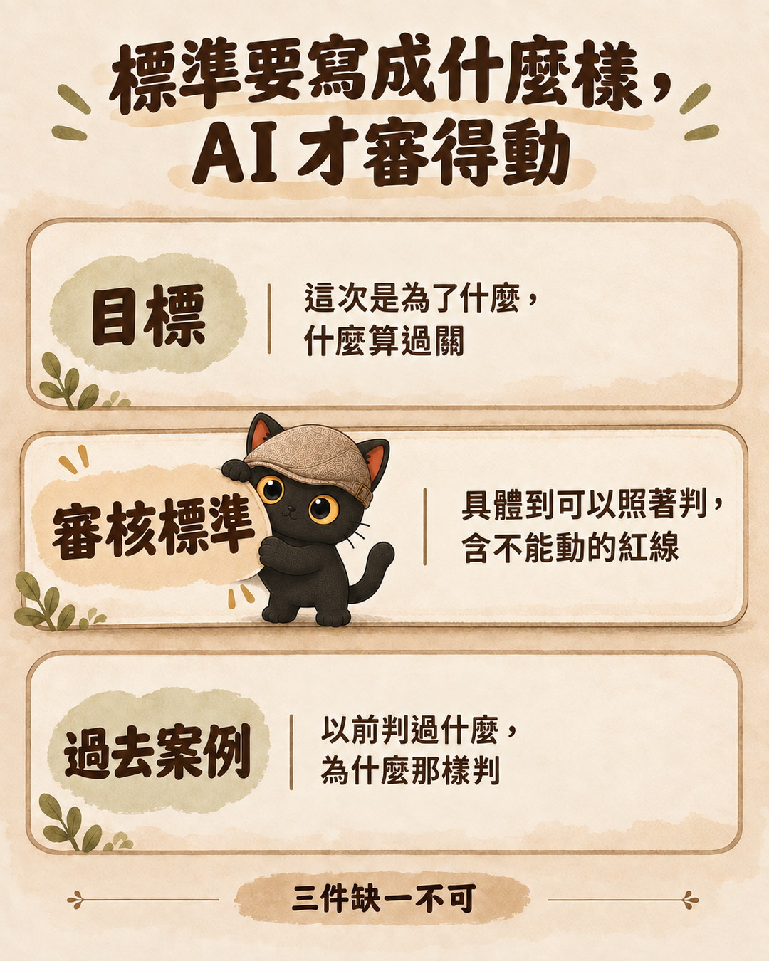 圖卡：目標、審核標準、過去案例三格並列，底部寫三件缺一不可