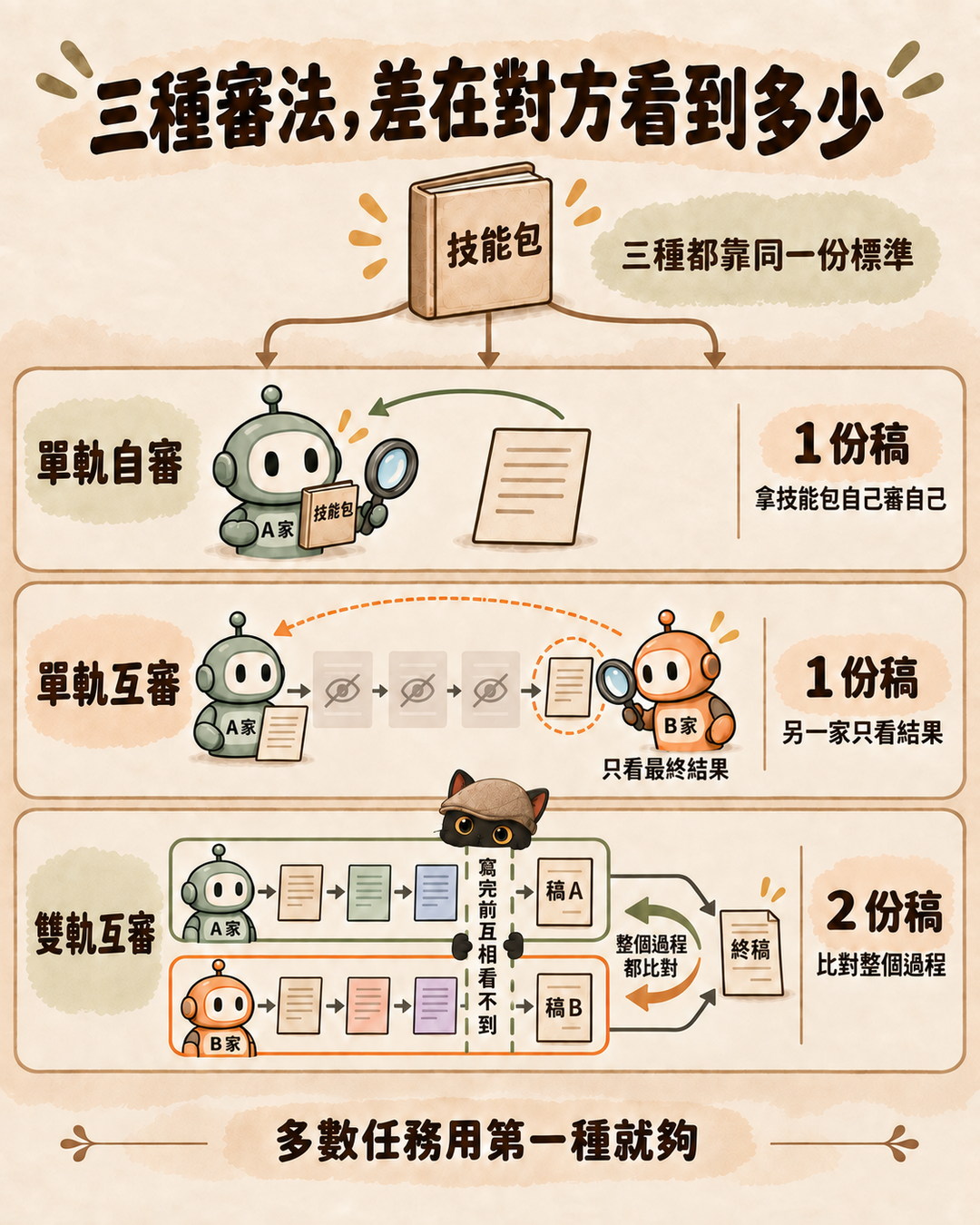 圖卡：單軌自審、單軌互審、雙軌互審三種的資料流對照，標出另一家看得到多少