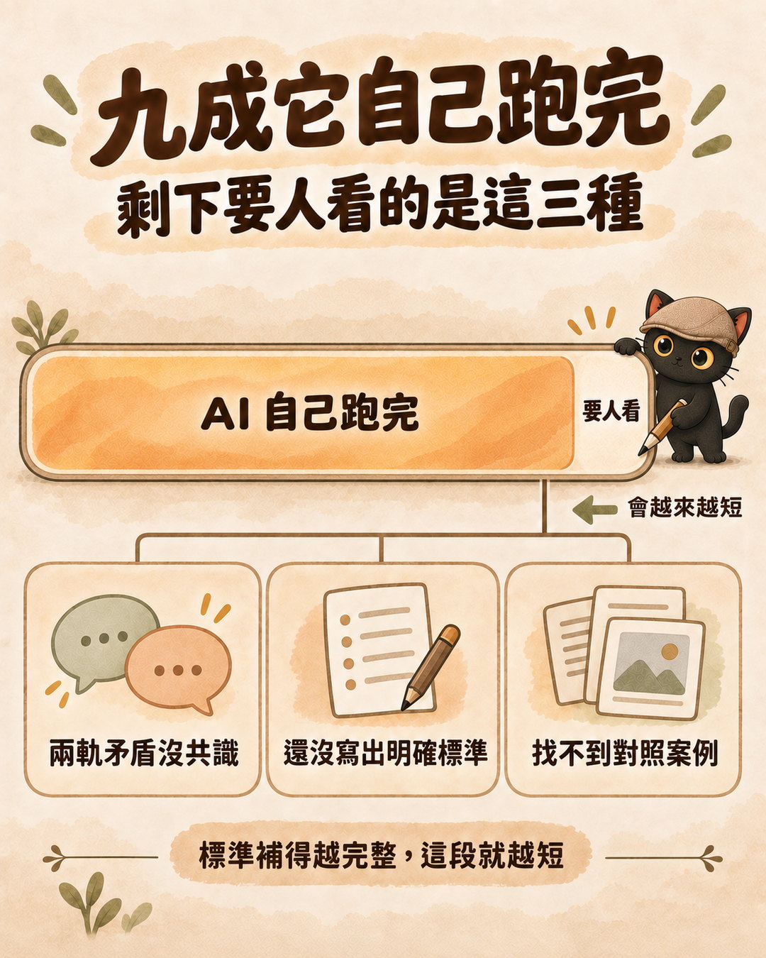 圖卡：九成填滿的長條與剩下一小段，標出三種還要人看的情況