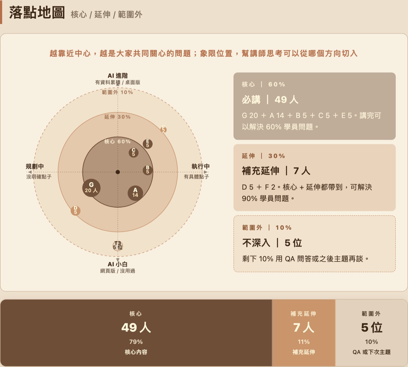 落點地圖：把六十幾位學員的課前問卷問題統整成同心圓分佈圖，越靠近中心表示越多人共同關心