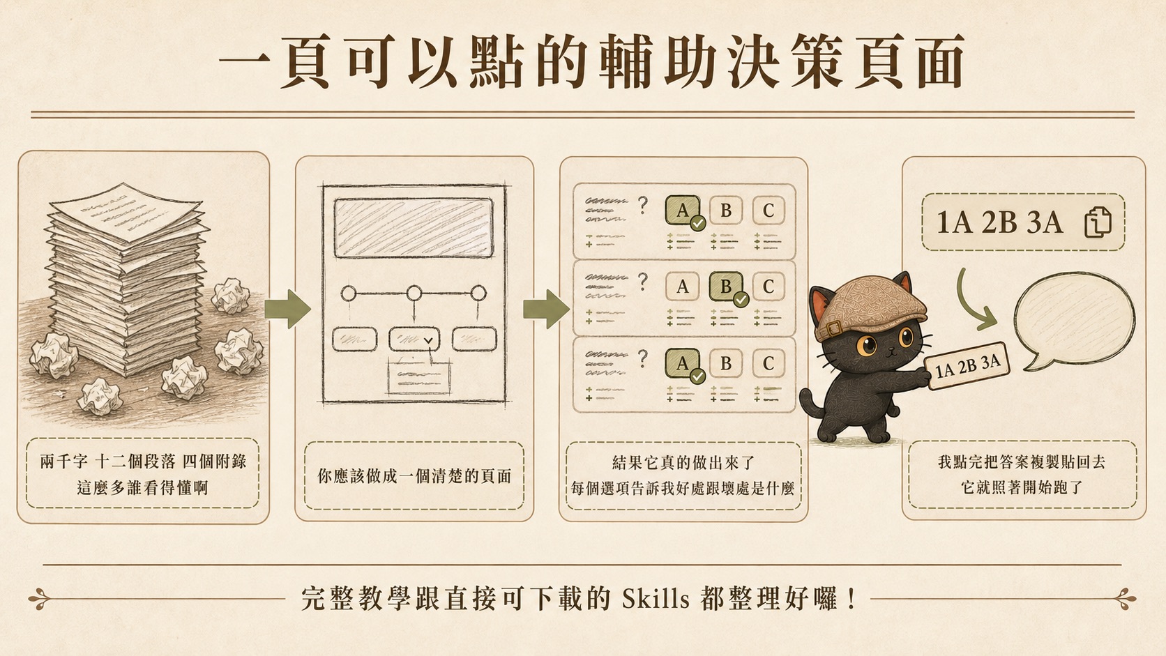 四格流程總覽：第一格厚厚一疊紙代表兩千字十二個段落四個附錄看不懂，第二格手繪線框代表要求做成清楚的頁面，第三格決策卡三題各有選項與好處壞處，第四格答案串 1A 2B 3A 複製貼回對話框，咪卡站在第三與第四格之間遞出答案串標籤