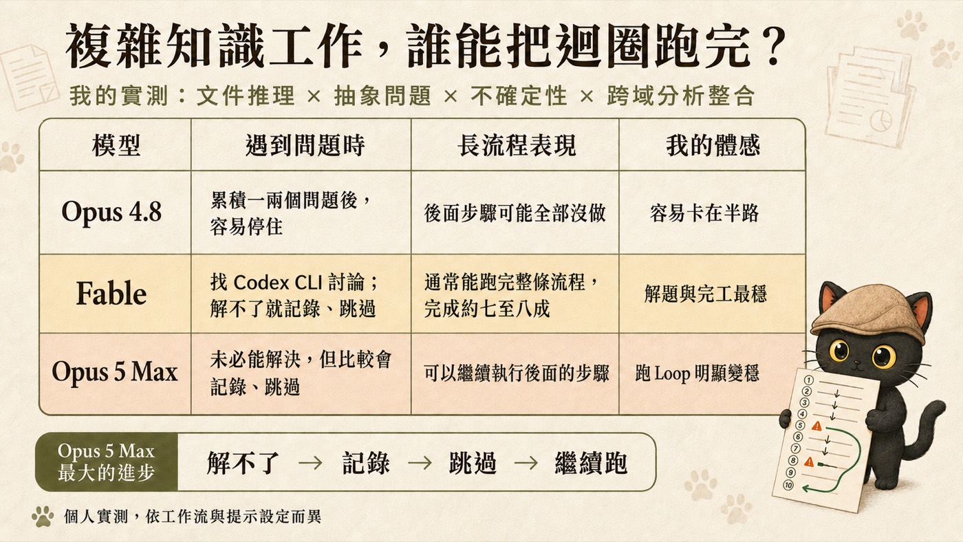 三個模型在長流程中遇到問題時的反應對照表：Opus 4.8 容易停住、Fable 找 Codex CLI 討論、Opus 5 Max 記錄後跳過繼續跑