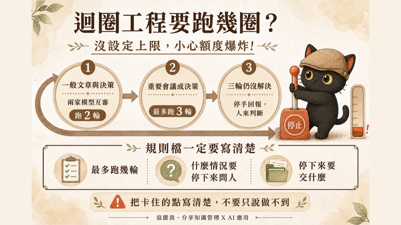 一頁總結：迴圈工程要跑幾圈。一般文章與決策兩家模型互審跑兩輪，重要會議或決策最多跑三輪，三輪仍沒解決就停手回報由人判斷；規則檔要寫清楚最多跑幾輪、什麼情況要停下來問人、停下來要交什麼。