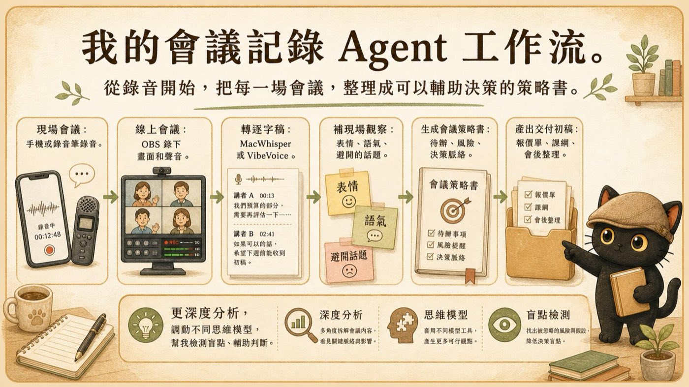 我的會議記錄 Agent 工作流一頁總結