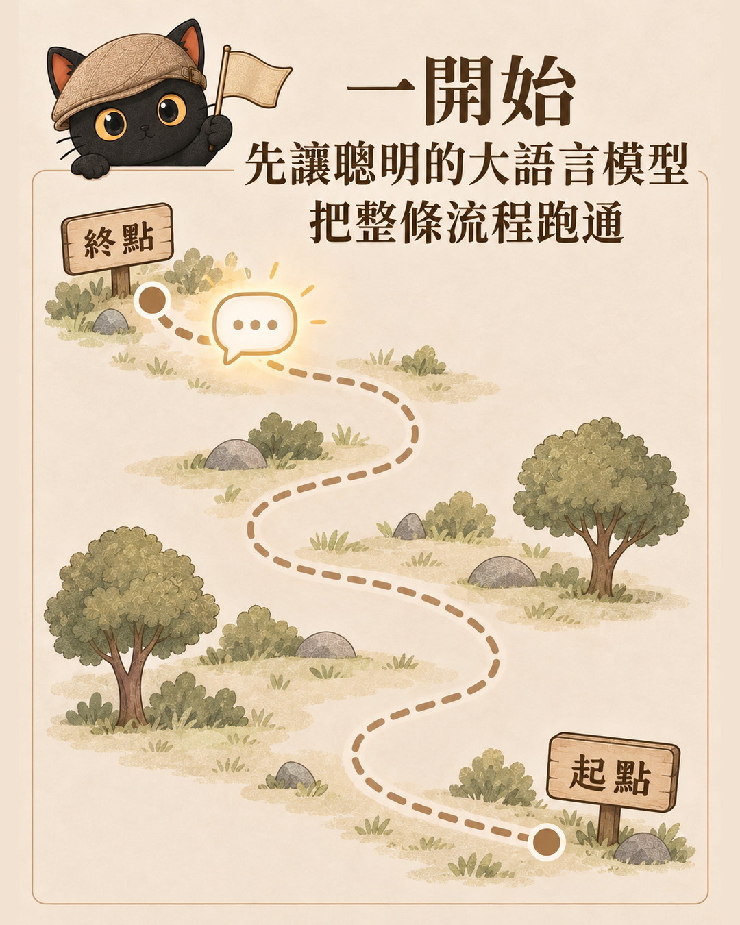 咪卡在終點舉旗,大語言模型沿著虛線小路走完整條流程