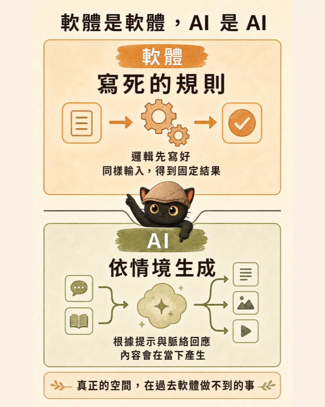 軟體照寫死的規則跑、AI 依情境生成的對比圖卡