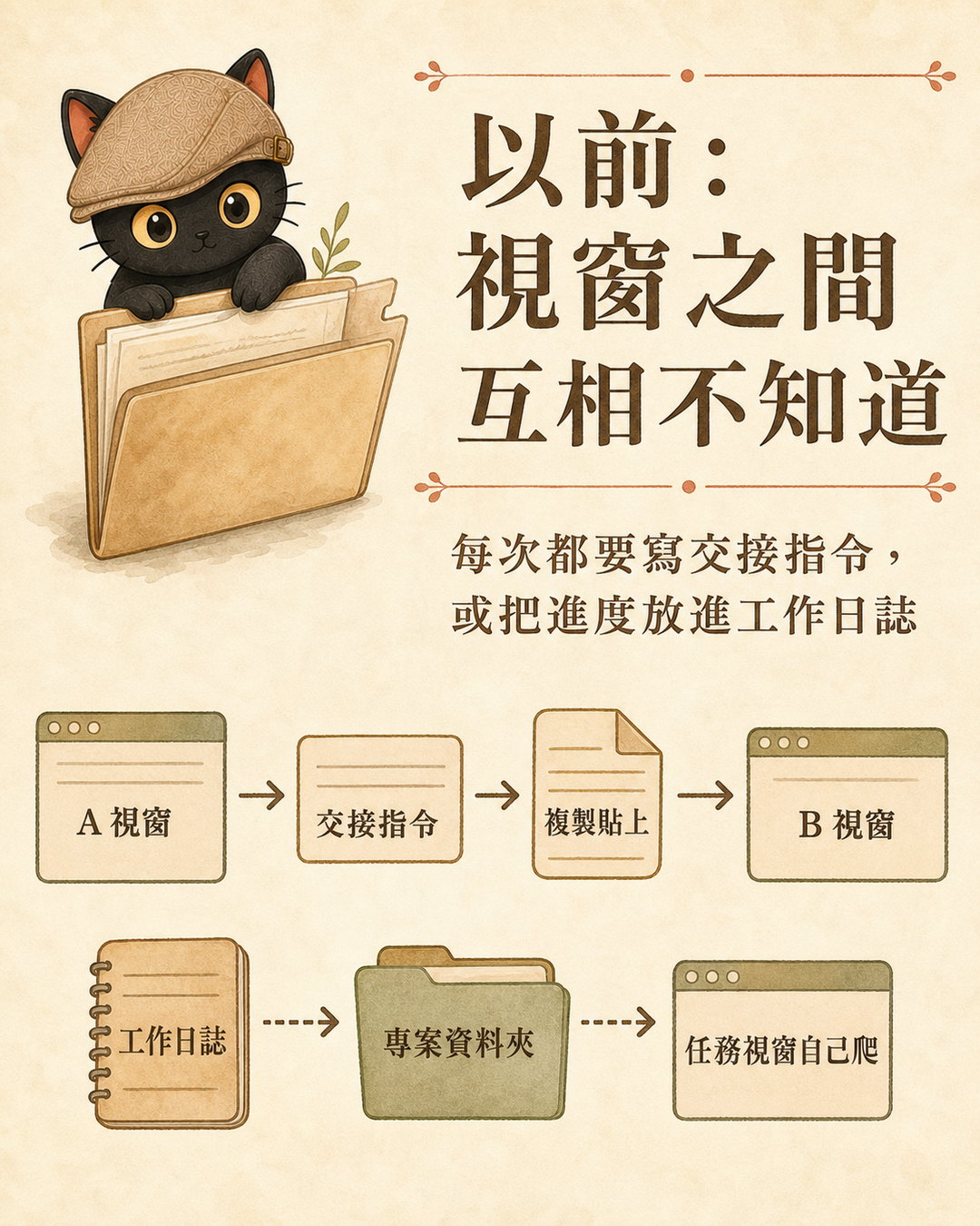 流程圖：上排是 A 視窗、交接指令、複製貼上、B 視窗；下排是工作日誌、專案資料夾、任務視窗自己爬