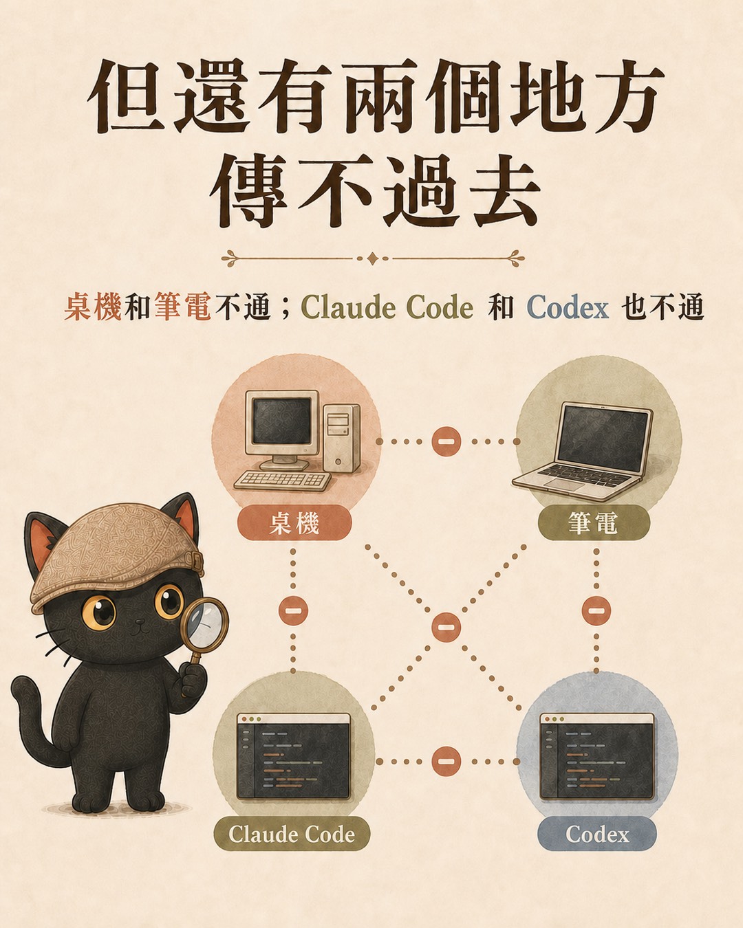 示意圖：桌機與筆電之間、Claude Code 與 Codex 之間都畫著中斷符號