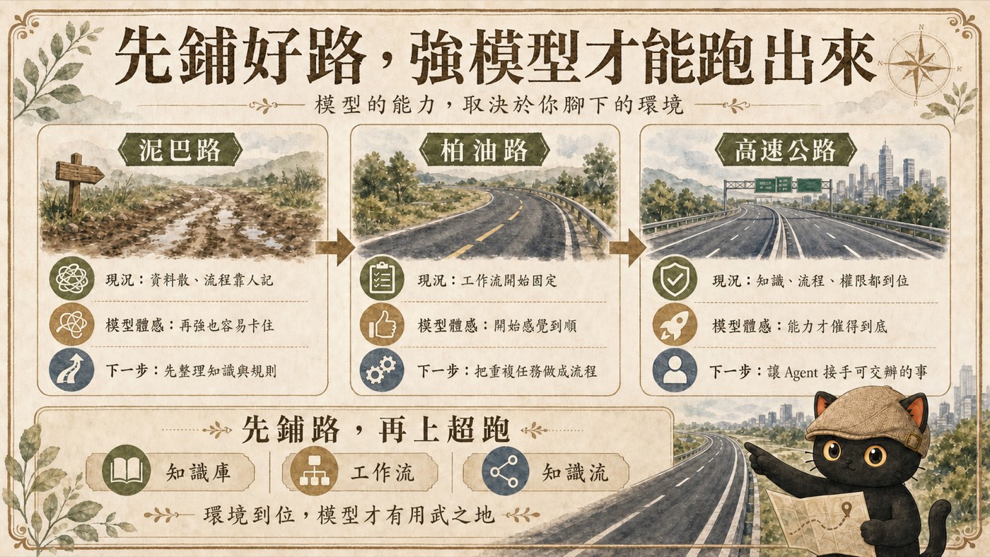 泥巴路、柏油路與高速公路三種 AI 工作環境總結圖