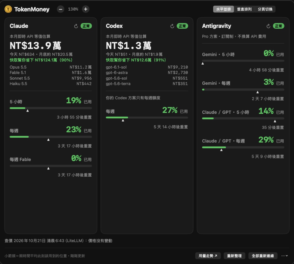 桌機上的 TokenMoney:Claude 本月 NT$13.9萬、Codex NT$1.3萬