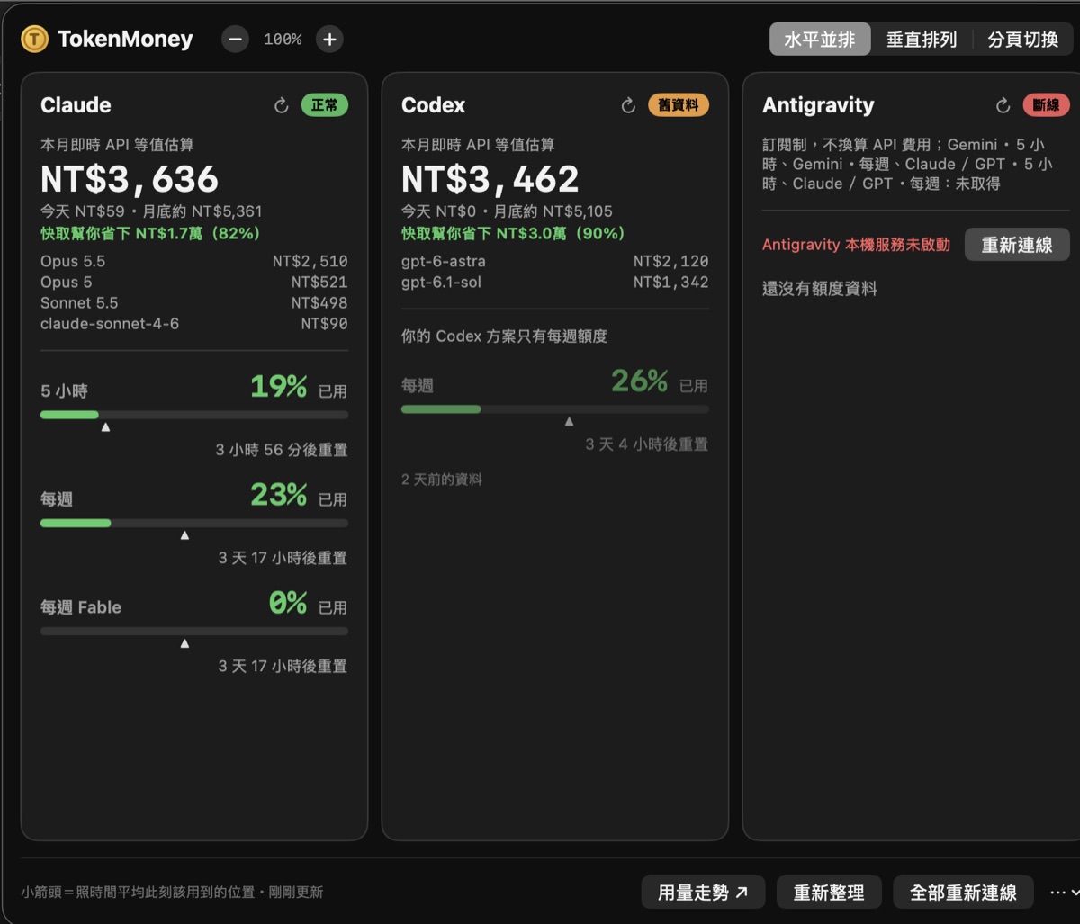 筆電上的 TokenMoney:Claude 本月 NT$3,636、Codex NT$3,462