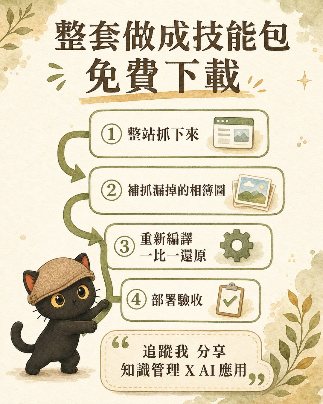 四格流程：整站抓下來、補抓漏掉的相簿圖、重新編譯一比一還原、部署驗收，咪卡扶著連接四格的箭頭