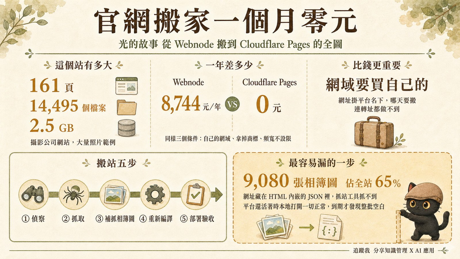 官網搬家一頁總結：161 頁 14,495 個檔案 2.5 GB、Webnode 8,744 元一年對 Cloudflare Pages 0 元、搬站五步偵察抓取補抓相簿圖重新編譯部署驗收、最容易漏的一步是 9080 張相簿圖佔全站 65%、網域要買自己的