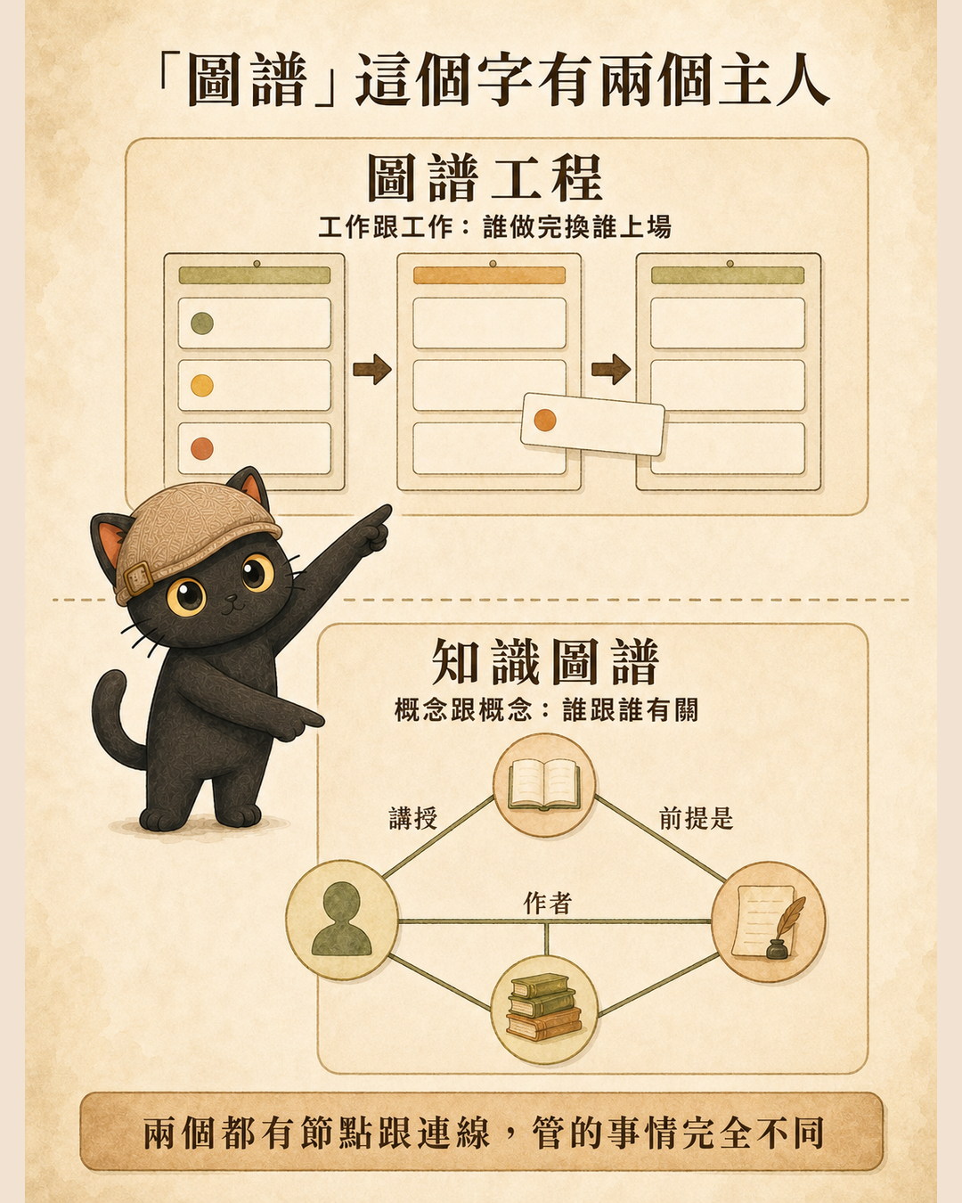 圖譜工程與知識圖譜的對照：上區是工作跟工作，下區是概念跟概念